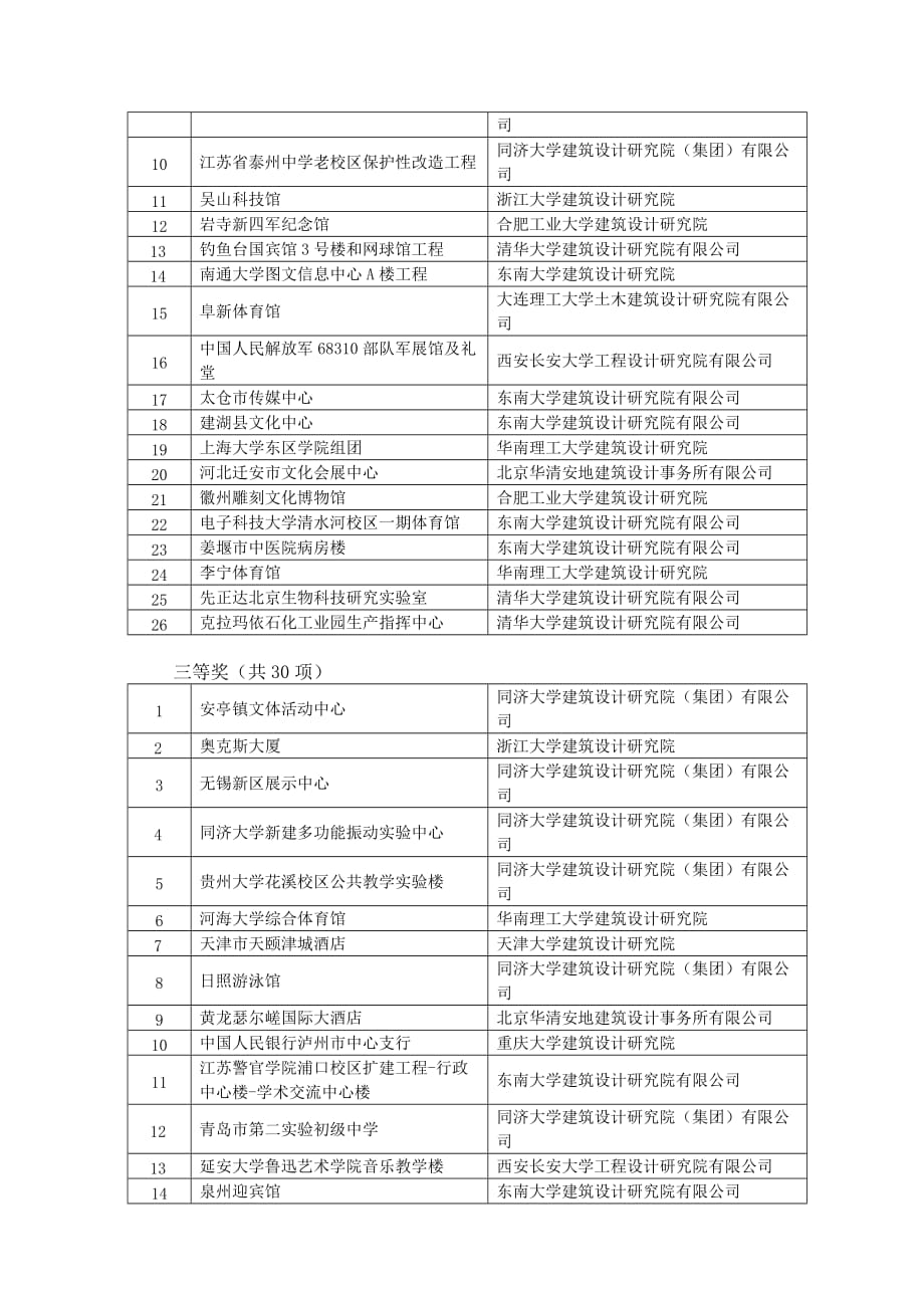 教育部2013年度优秀工程勘察设计评选结果_第2页