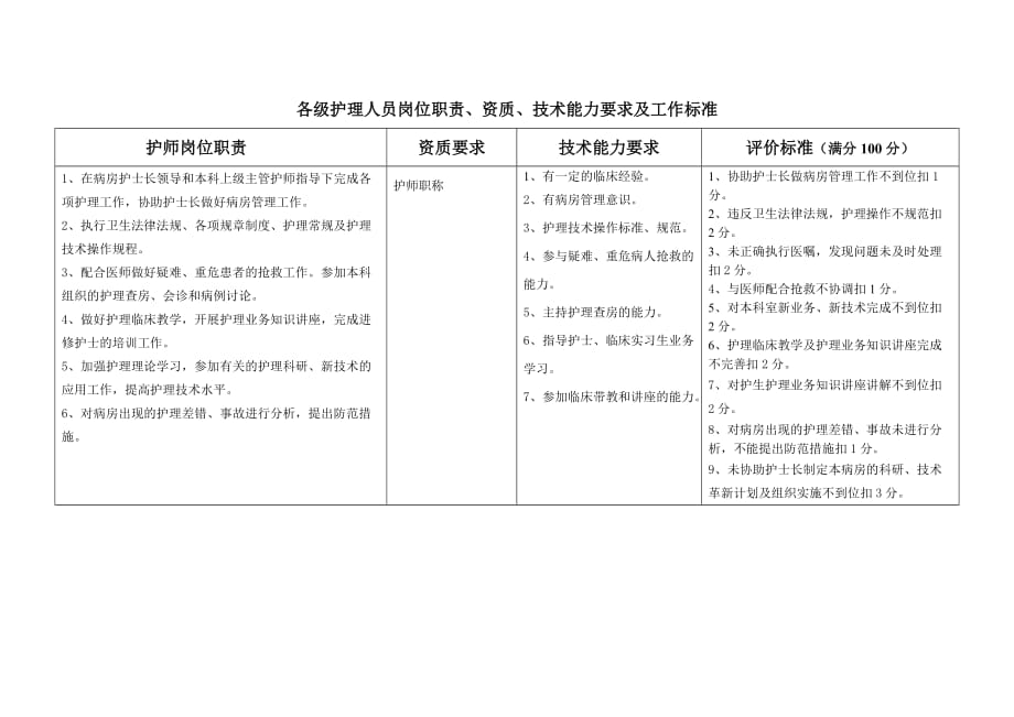 护士长必备——各级护理人员岗位职责、工作标准.doc_第3页