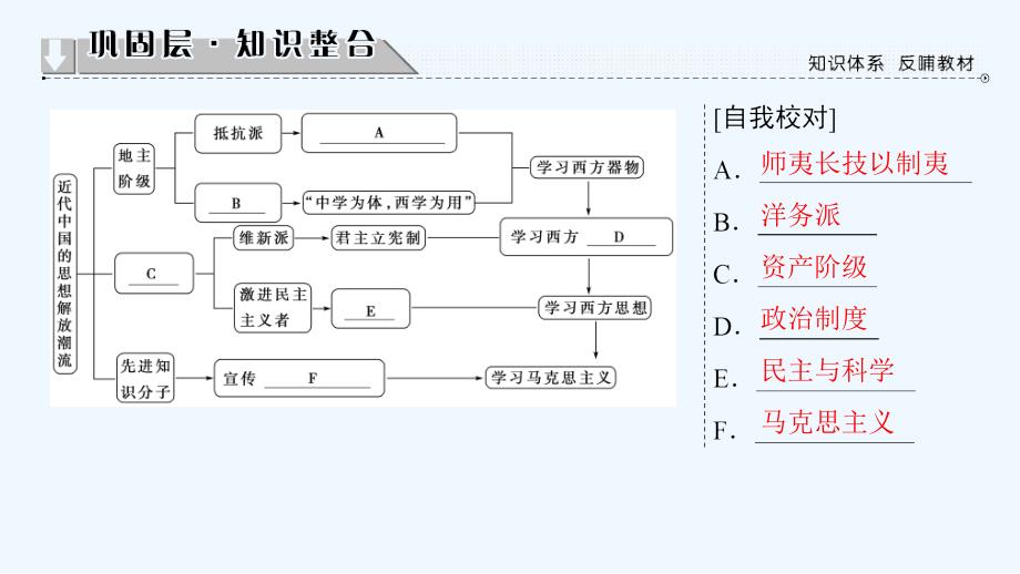 2016-2017高中历史 第3单元 近代中国的思想解放潮流单元突破 北师大必修3_第2页