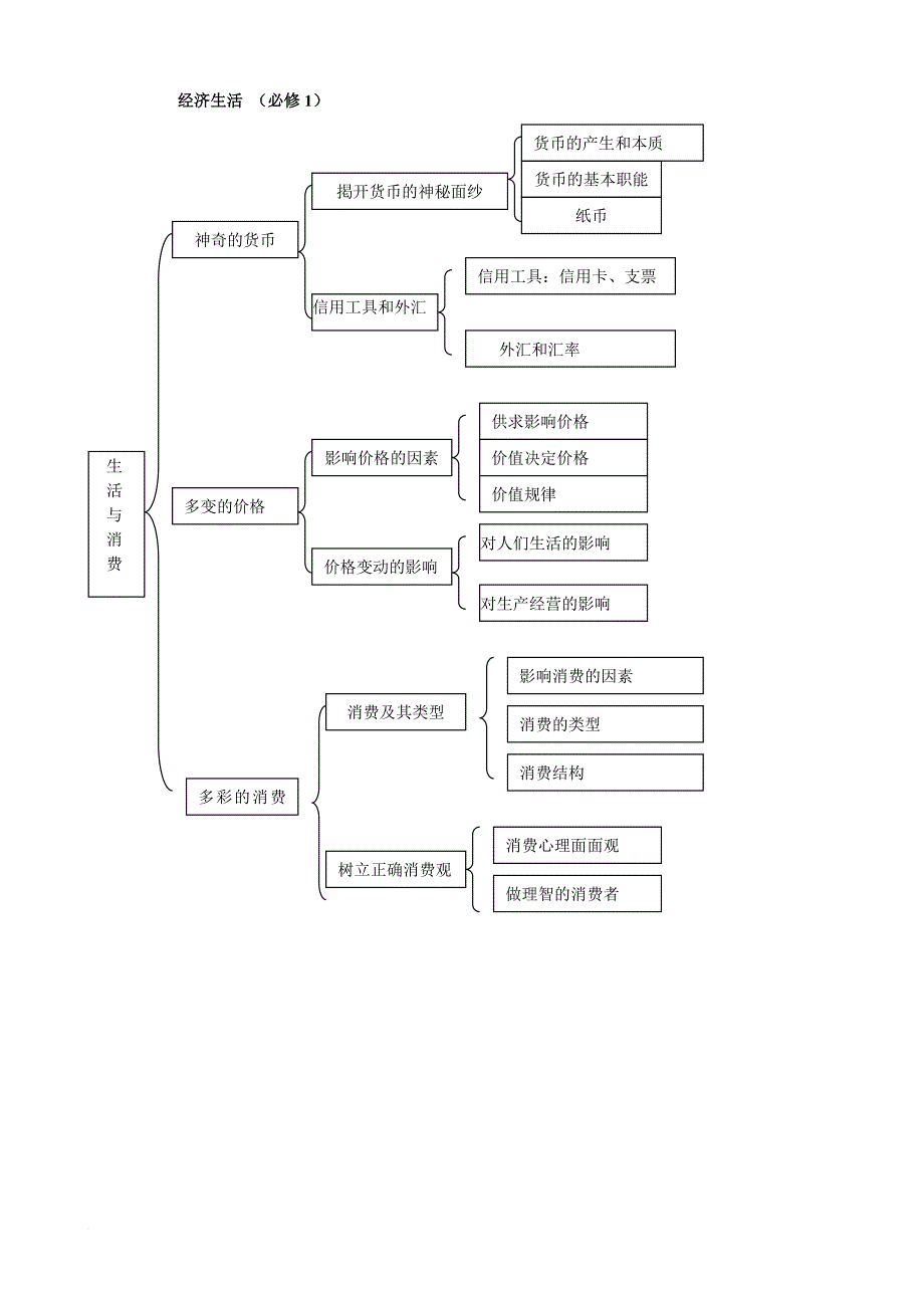 政治四个模块结构图_第1页