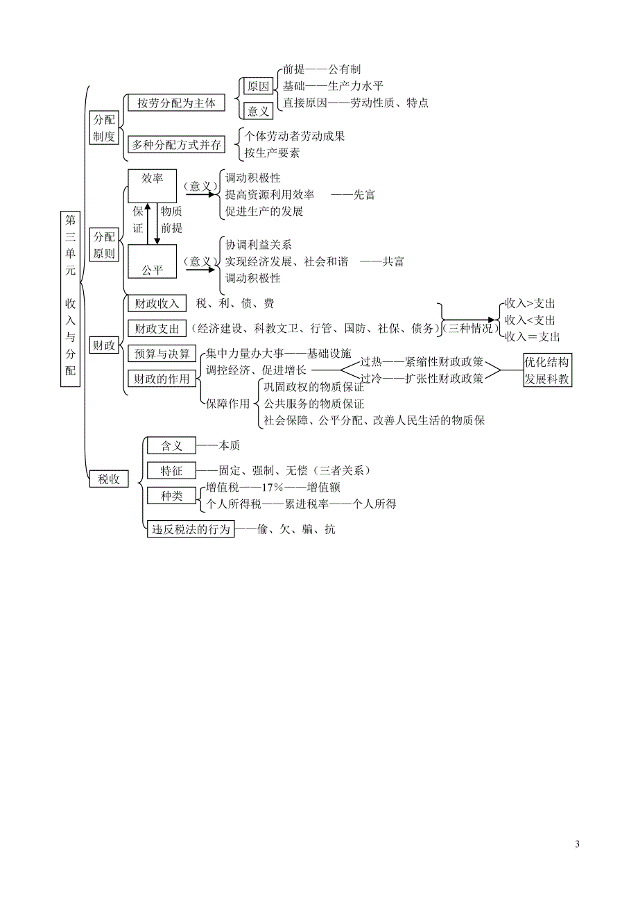 政治四个模块结构图_第3页