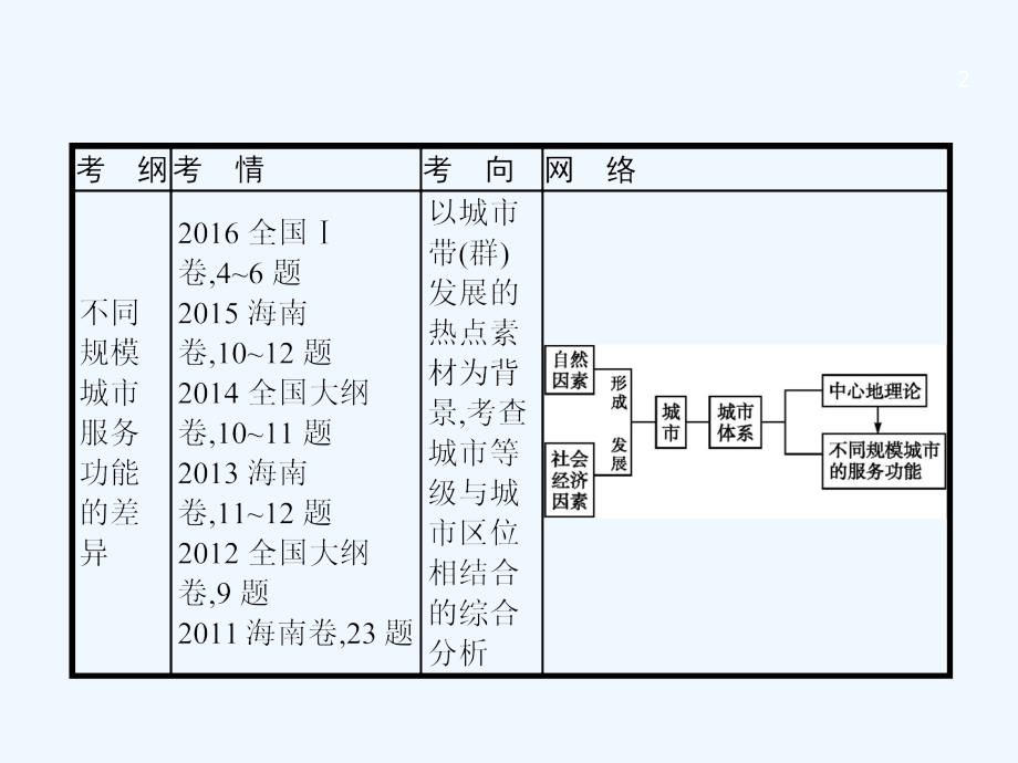 2018届高考地理一轮复习7.2城区位与城体系鲁教_第2页