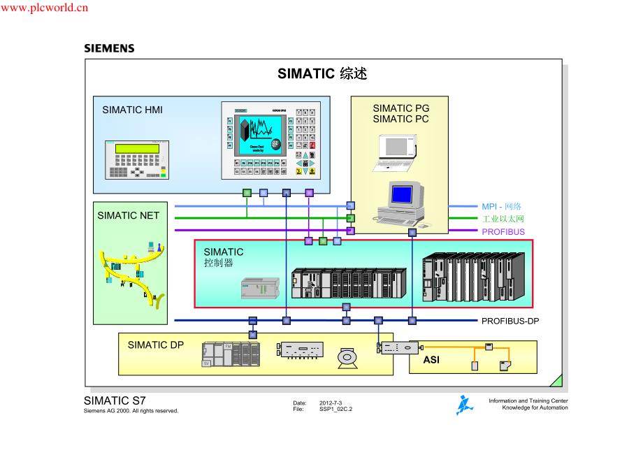 西门子中小型plc的培训_第2页