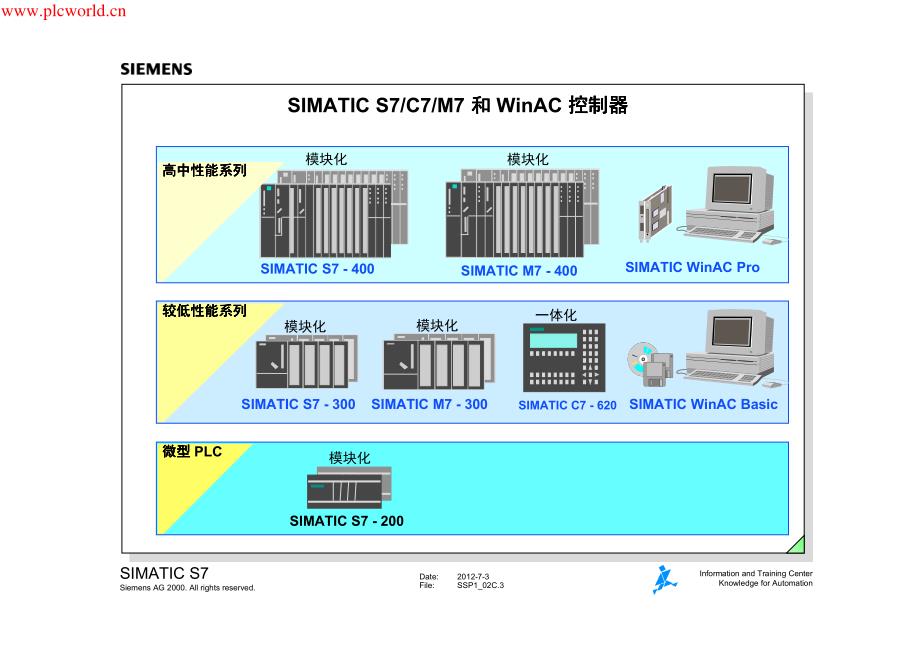 西门子中小型plc的培训_第3页