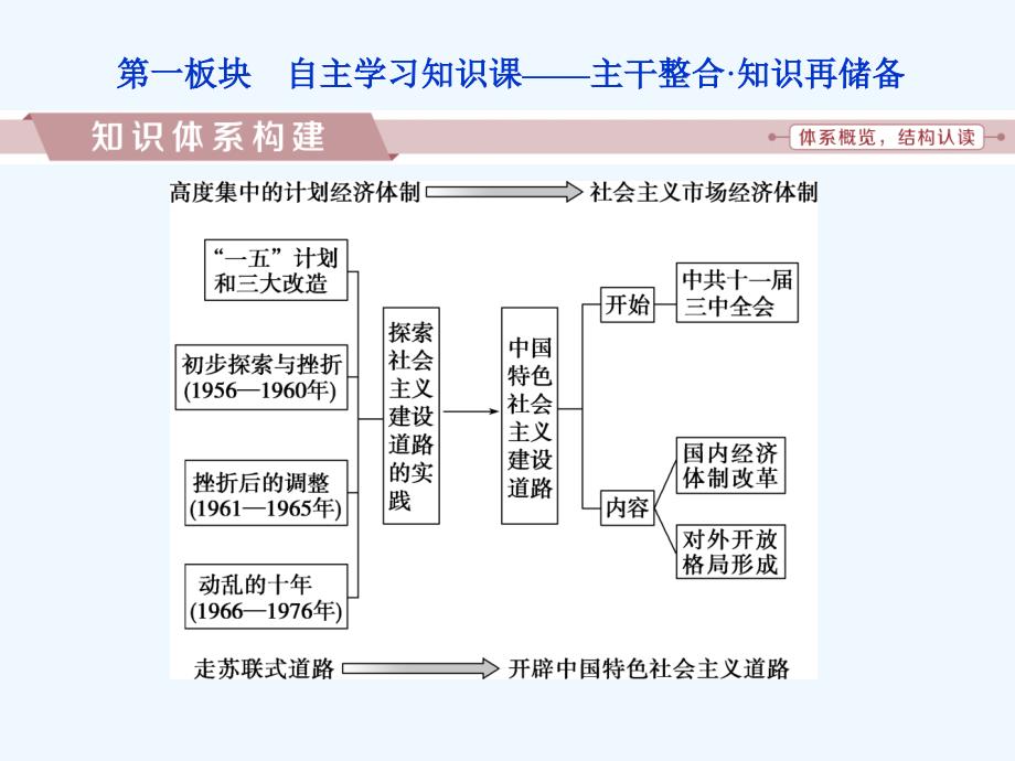 2018届高三历史一轮复习专题八中国特色社会主义建设的道路专题整合提升新人教_第2页