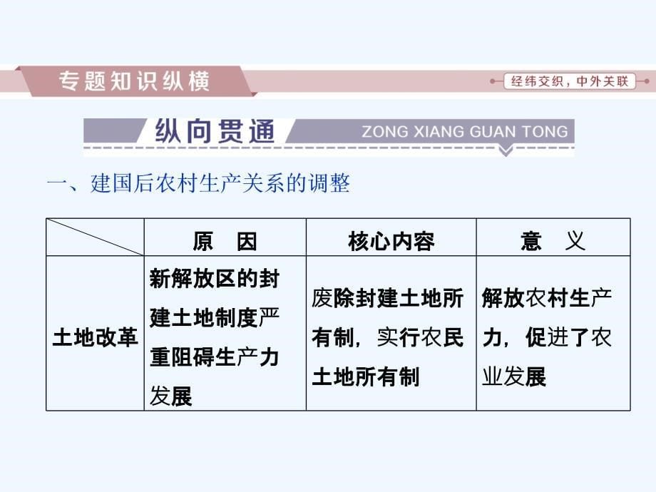 2018届高三历史一轮复习专题八中国特色社会主义建设的道路专题整合提升新人教_第5页