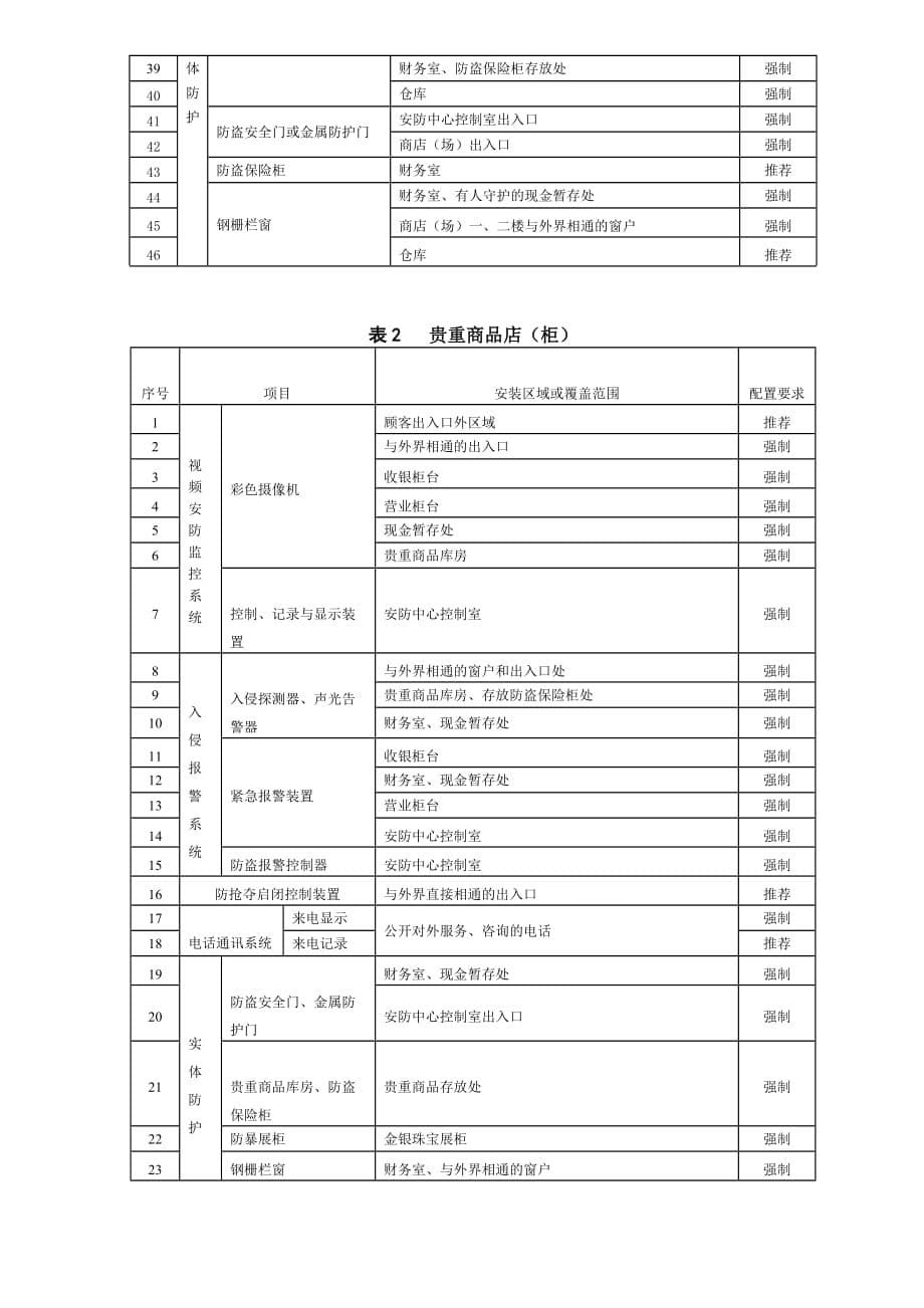 重点单位重要部位安全专业技术防范系统要求第9部分零售商业(doc)_第5页