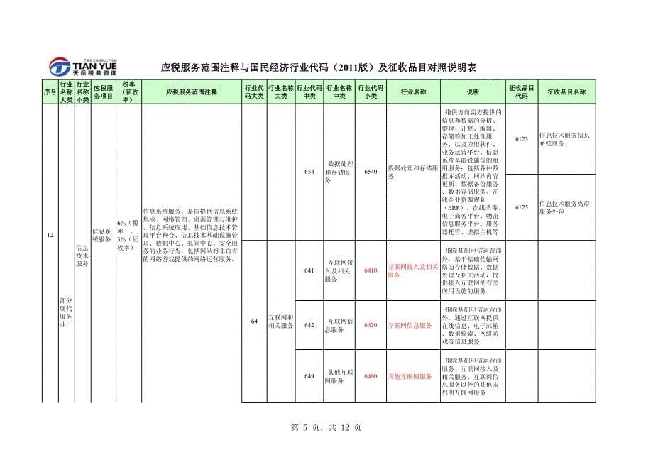 营改增应税服务范围注释与国民经济行业代码2011版)及征收品目对照说明表_第5页