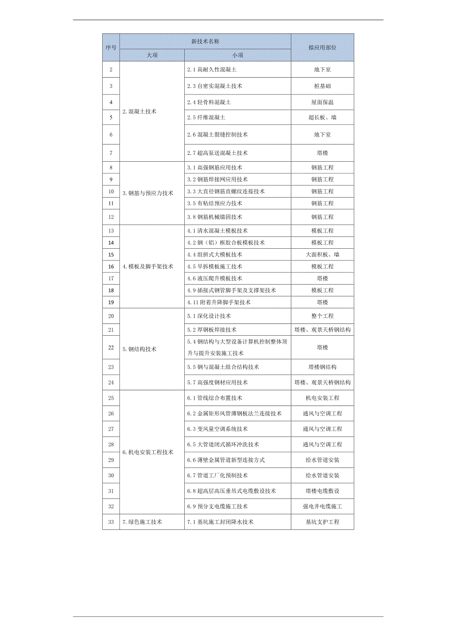 建筑业十项新技术及创新技术应用与管理方案40742_第3页