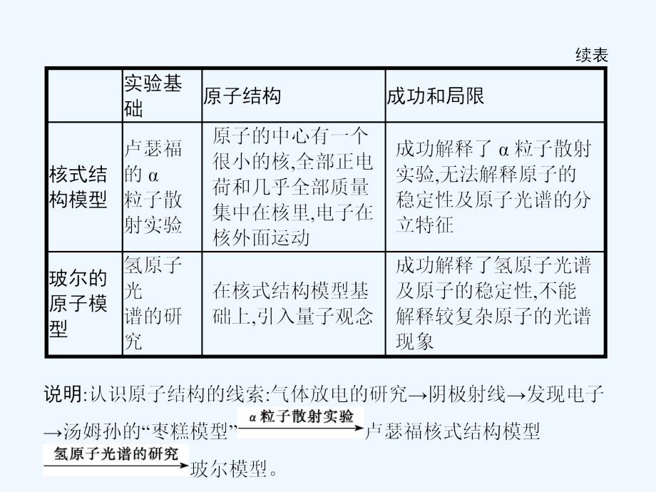 2017高中物理 第十八章 原子结构章末整合提升 新人教版选修3-5_第4页