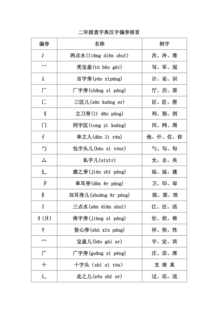 二年级查字典汉字偏旁部首_第1页