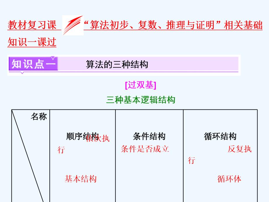 2018年高考数学总复习 教材复习课“算法初步、复数、推理与证明”相关基础知识 理_第1页