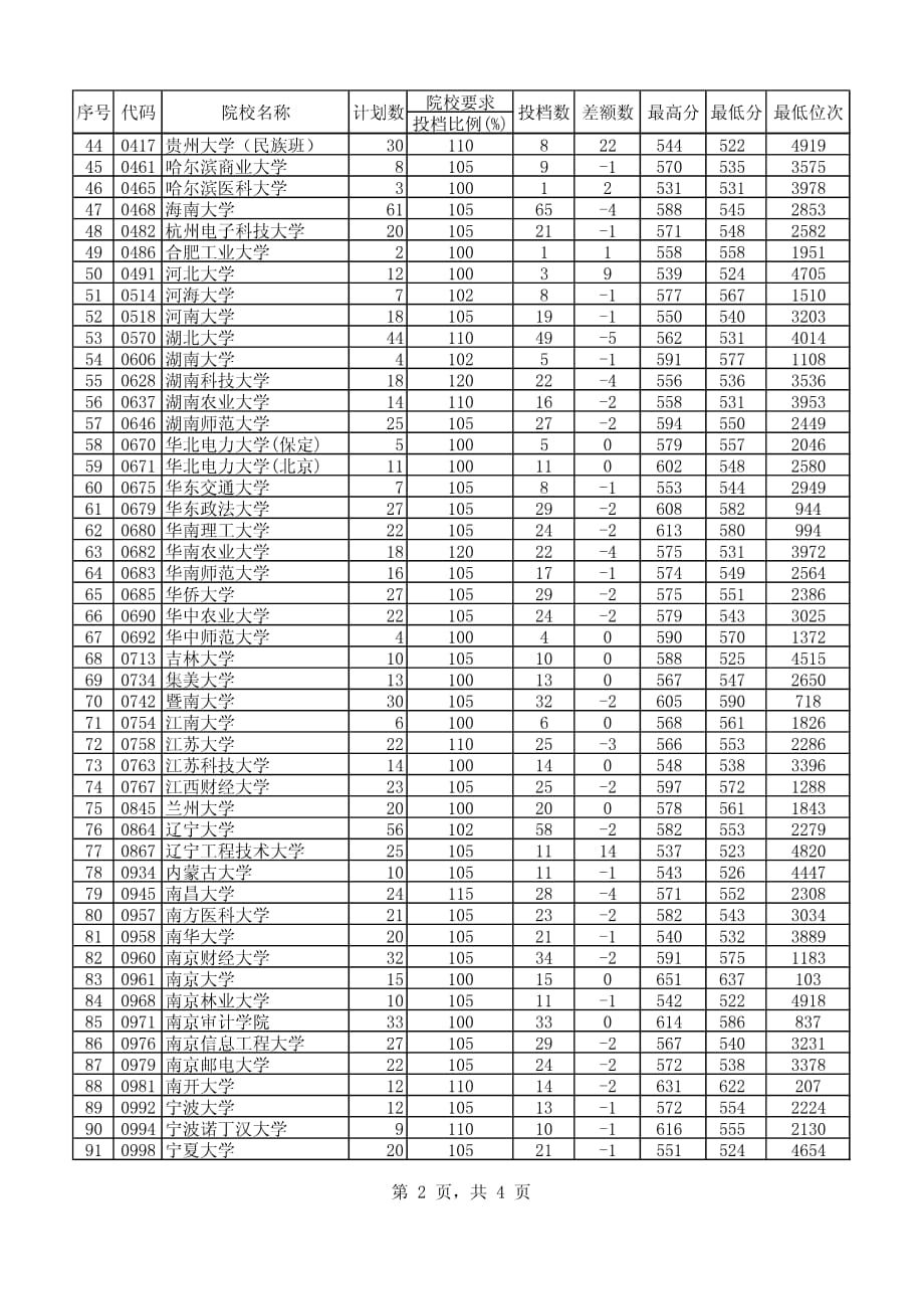 贵州省2013年高考第一批本科文史类平行志愿投档情况7月16日_第2页