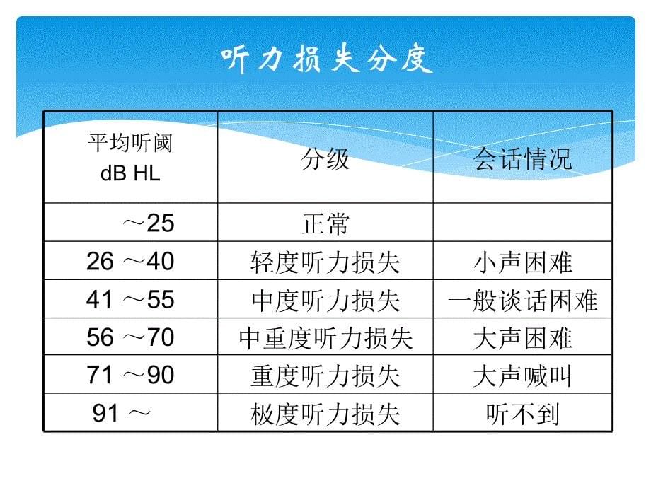 听障儿童听力及言语康复_第5页