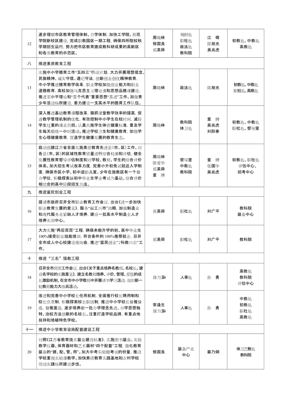 盐城市教育局2006年重点工作任务分解表_第2页