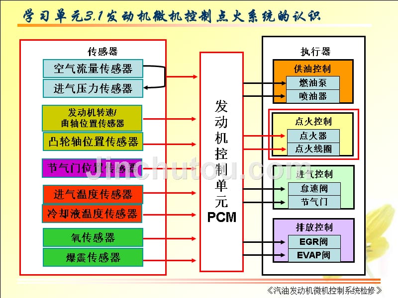 《汽油发动机微机控制系统检修》完整版汽车发动机微机控制点火系统认识_第1页