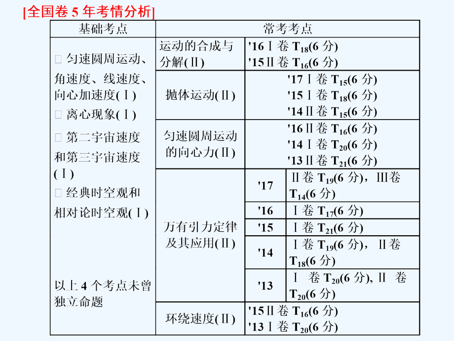 2019届高考物理一轮复习 第四章 曲线运动 万有引力与航天 第1节 曲线运动 运动的合成与分解_第2页