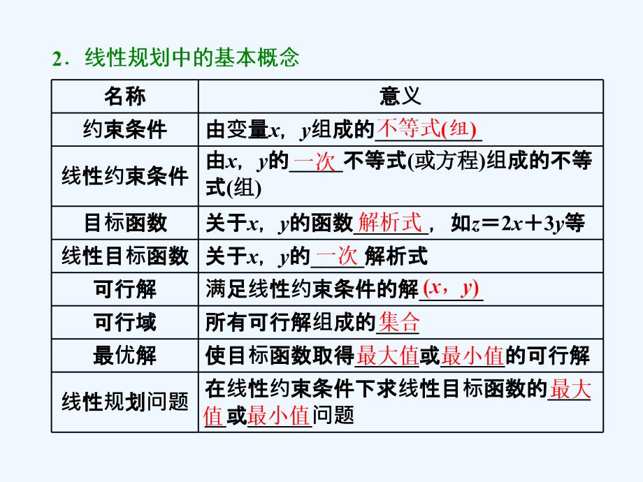 2018高考数学大一轮复习 第六章 不等式、推理与证明 第三节 二元一次不等式(组)及简单的线性规划问题 文_第2页