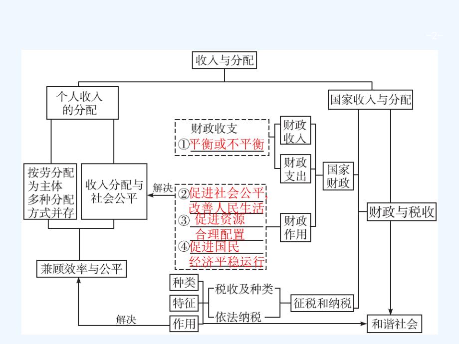 2018高考政治一轮复习1.7个人收入的分配_第2页