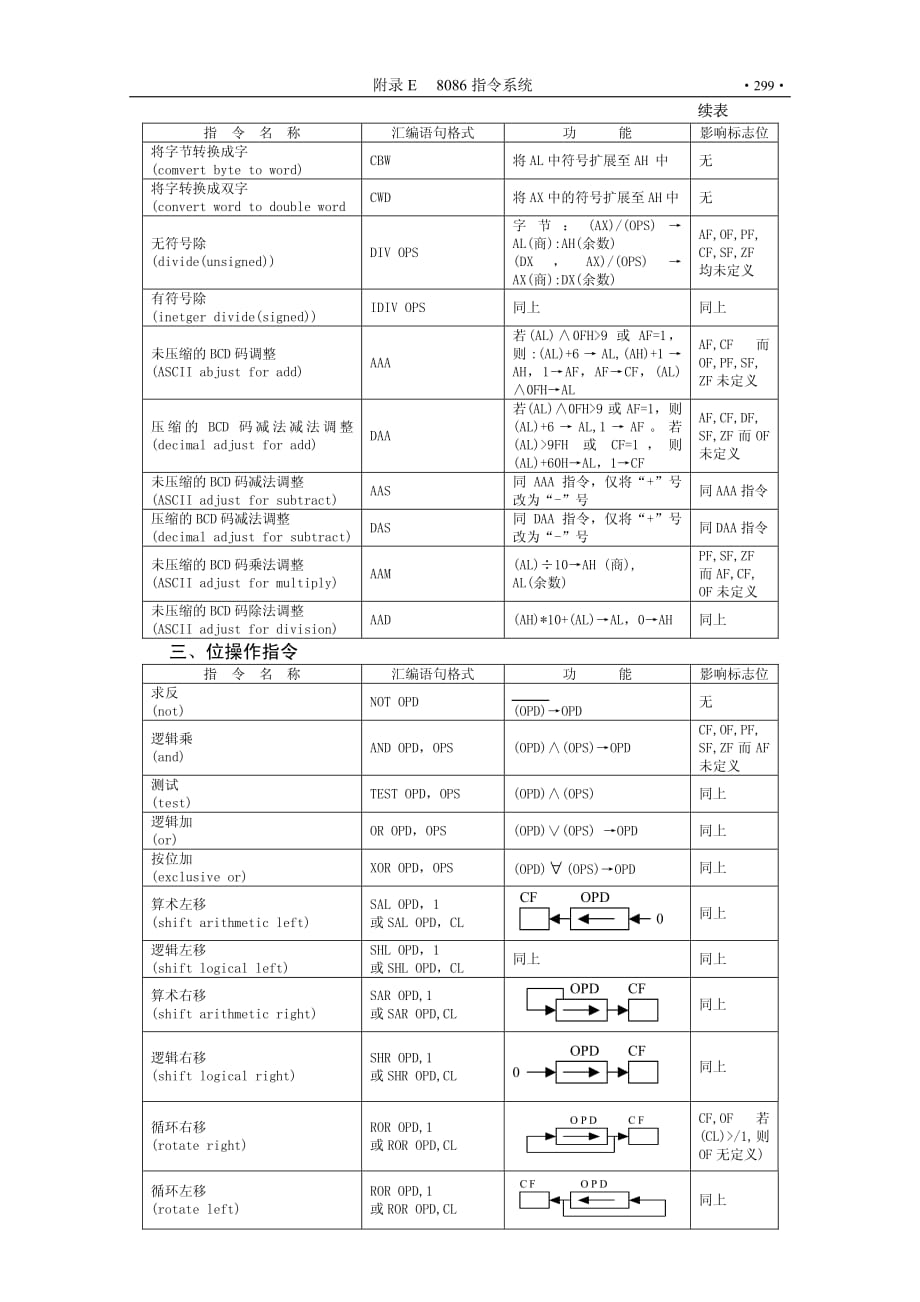 计算机组成原理及汇编语言cai教学课件作者教师版—张思发附录e8086指令系统_第2页