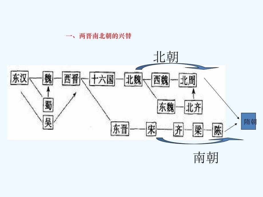 七年级历史上册 第19课《两晋南北朝的动荡与进步》 冀教版_第5页