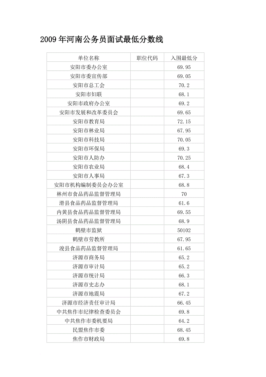 河南省公务员考试各地历年面试最低分数线_第1页