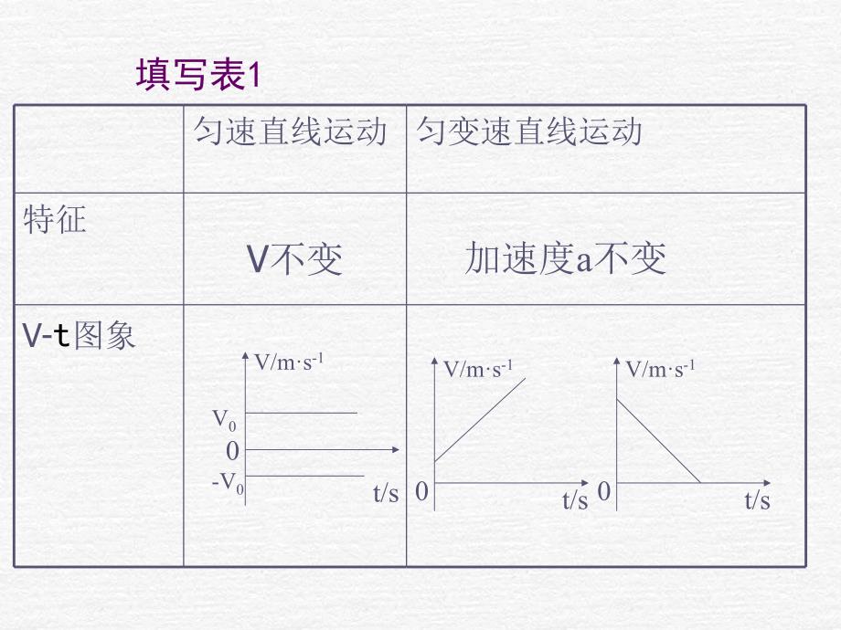 《匀变速直线运动的速度与时间的关系》精品(新人教必修)_第4页