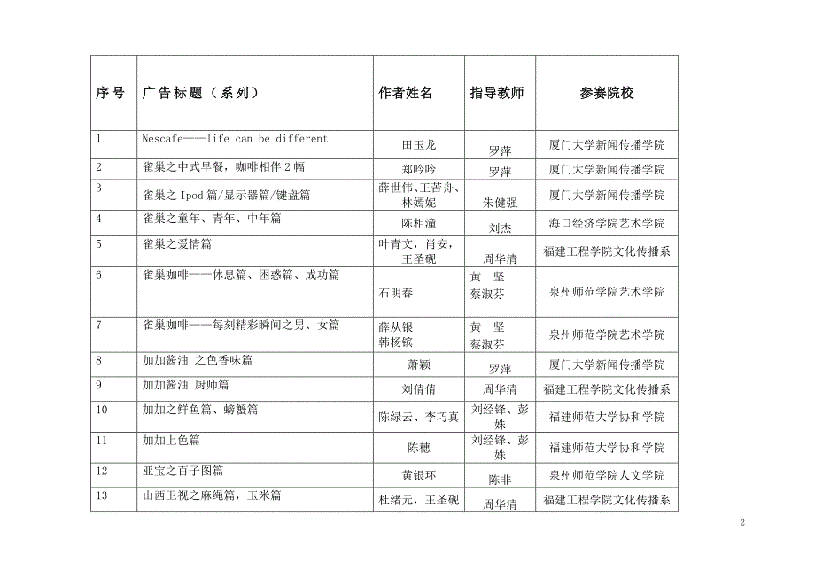 第三届全国大学生广告艺术大赛获奖结果(平面商业类)_第2页