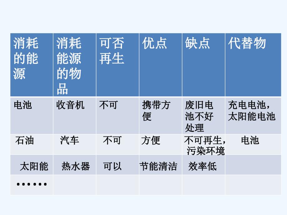 （教育精品）日常生活中使用的能源_第2页