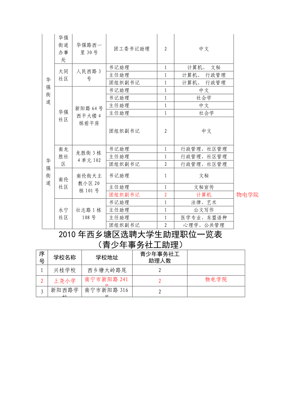 物电学院西乡塘区助理岗位分配情况 - 副本_第2页