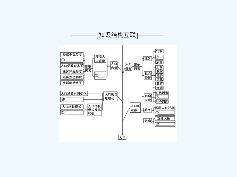 2018版高考地理二轮复习 第1部分 专题整合突破 专题6 人口复习与策略_第3页