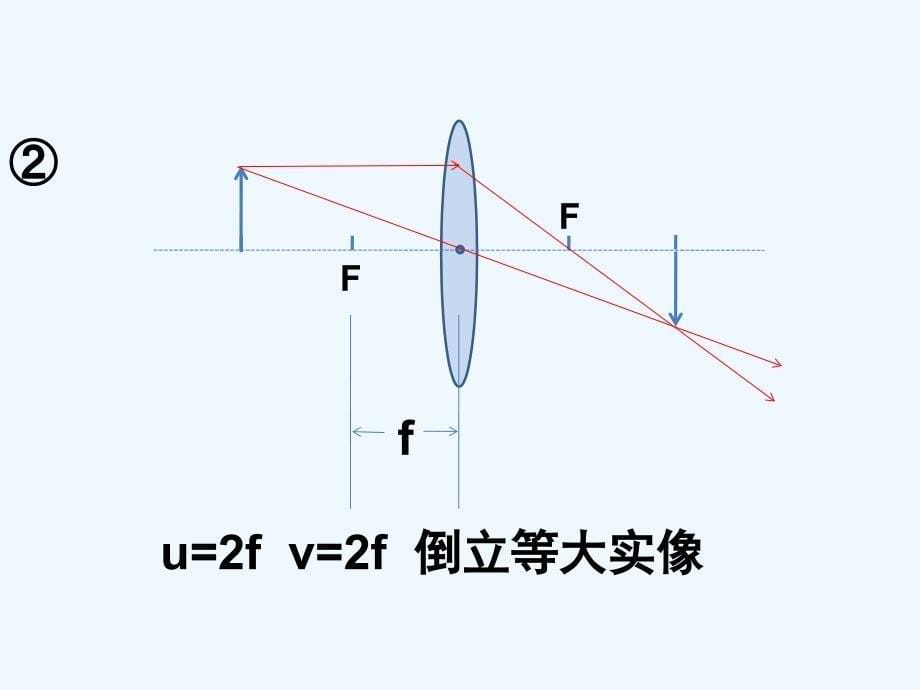 （教育精品）《科学探究：凸透镜成像》课件_第5页