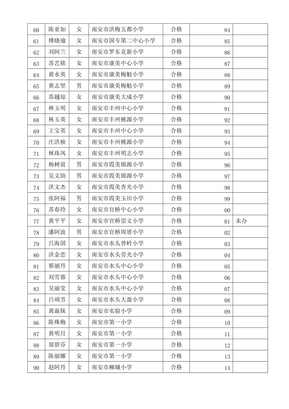 泉州市第二十一期小学(语文)骨干教师市级培训对象结业花名册_第3页