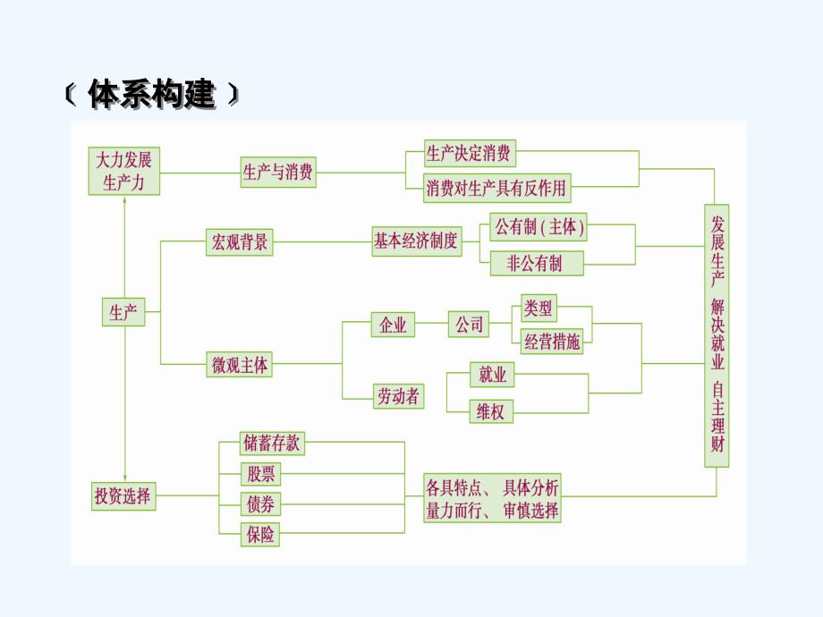 2019届高考政治一轮复习第二单元生产、劳动与经营单元整合提升新人教必修1_第4页