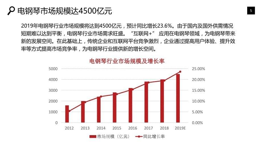 电钢琴行业发展概况竞争投资_第5页