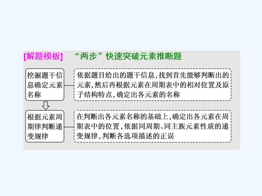 2018版高考化学二轮复习 难点增分三 元素的综合推断(1)_第3页