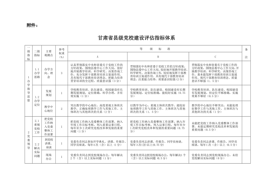 甘肃省县级党校建设评估指标体系(同名18514)_第1页
