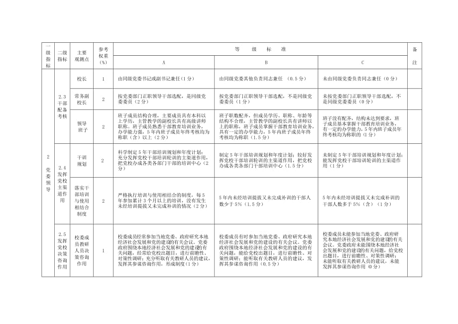 甘肃省县级党校建设评估指标体系(同名18514)_第2页