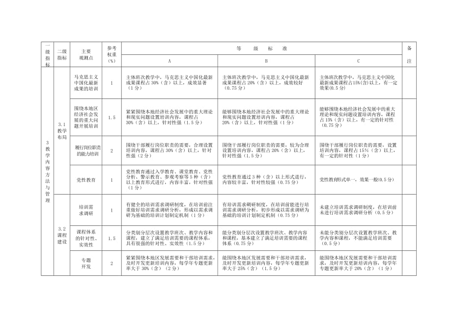 甘肃省县级党校建设评估指标体系(同名18514)_第3页