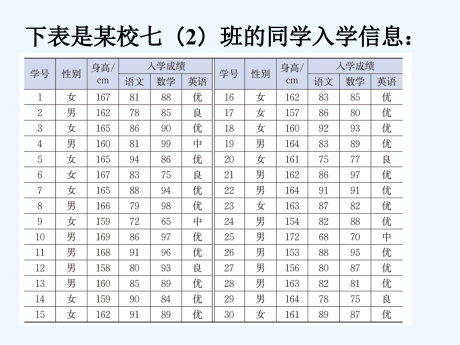 （教育精品）随堂练习1_数据的整理与表示_第1页