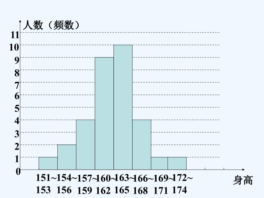 （教育精品）随堂练习1_数据的整理与表示_第3页