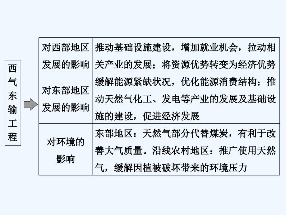 2018版高考地理二轮复习 第18单元 区域联系与协调发展_第3页