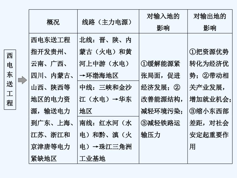 2018版高考地理二轮复习 第18单元 区域联系与协调发展_第4页