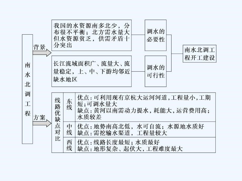 2018版高考地理二轮复习 第18单元 区域联系与协调发展_第5页