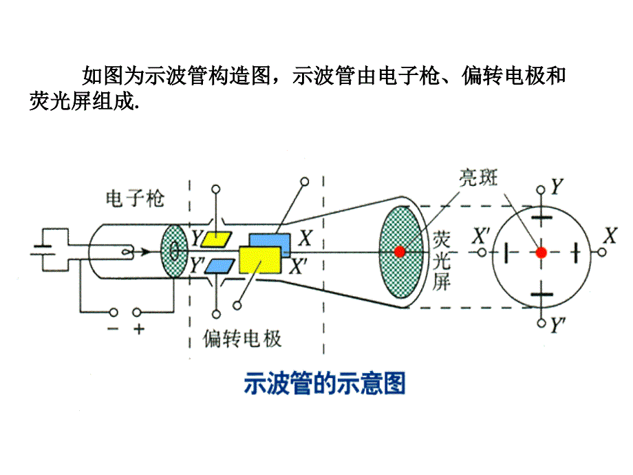 高考物理专题：示波器 精品_第2页