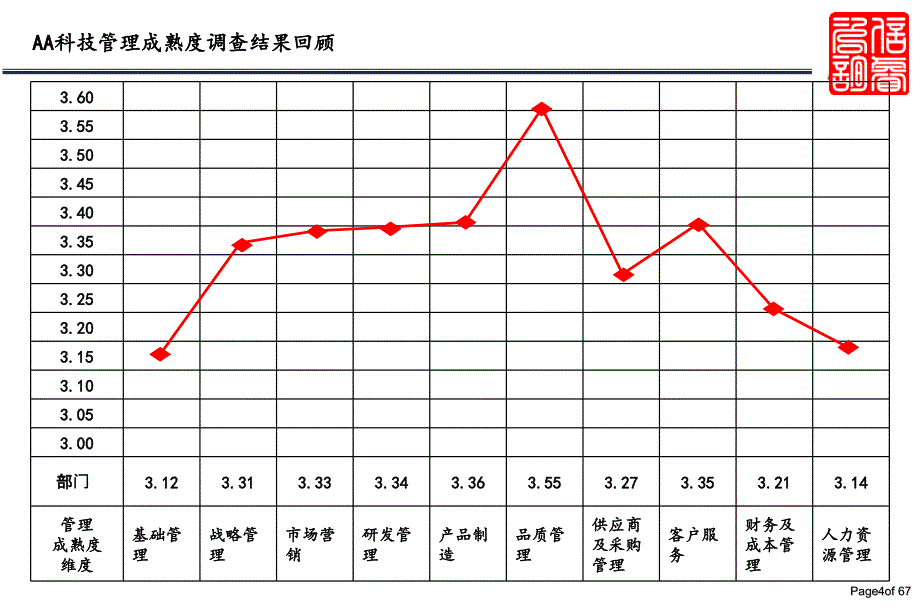 管理成熟度与管理提升规划报告_第4页