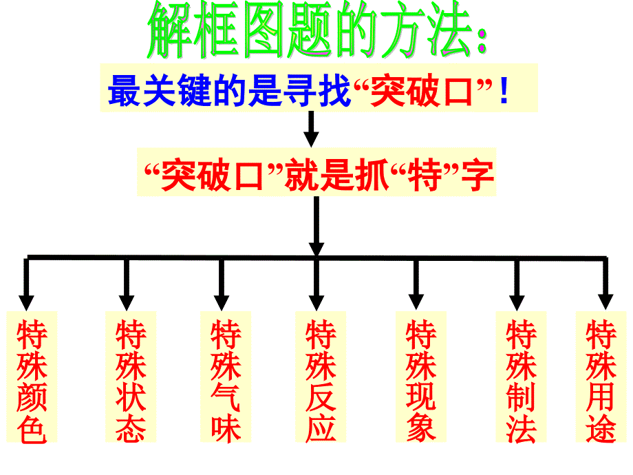 高三第二轮专题复习-无机框图推断题_第3页