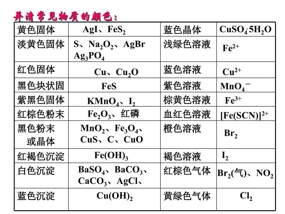 高三第二轮专题复习-无机框图推断题_第5页