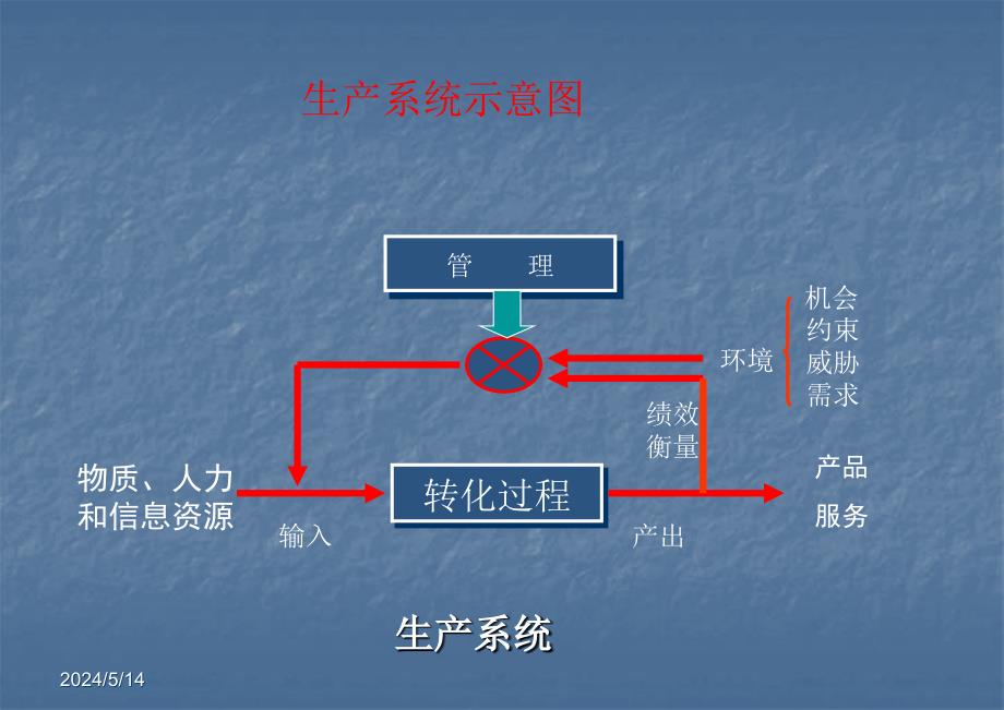 《工业工程进阶》-生产与运作管理概述_第3页