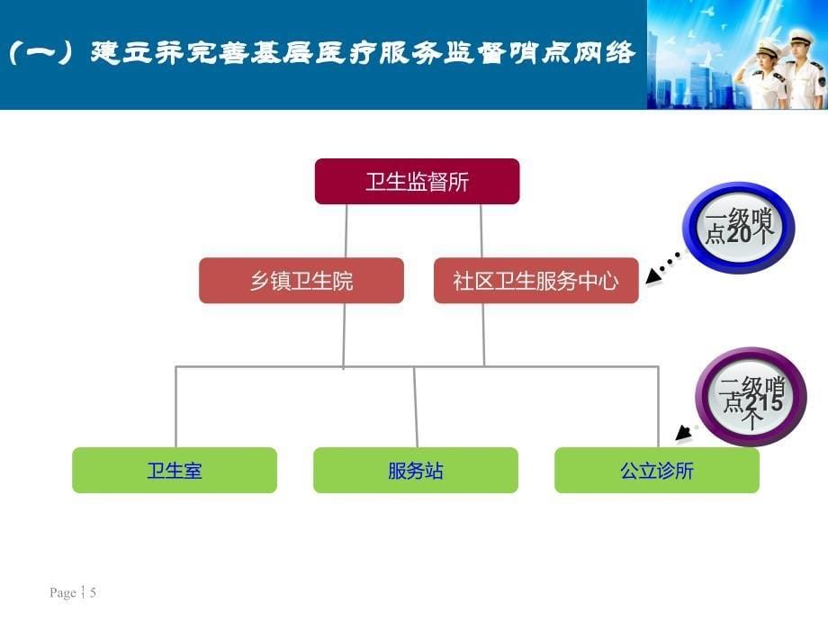 打击非法行医哨点体系建设_第5页